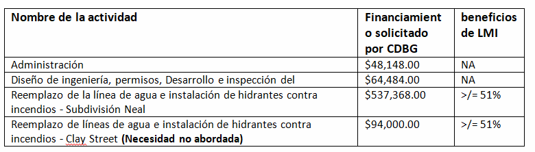 CDBG Table (Spanish)