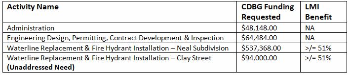 CDBG Table